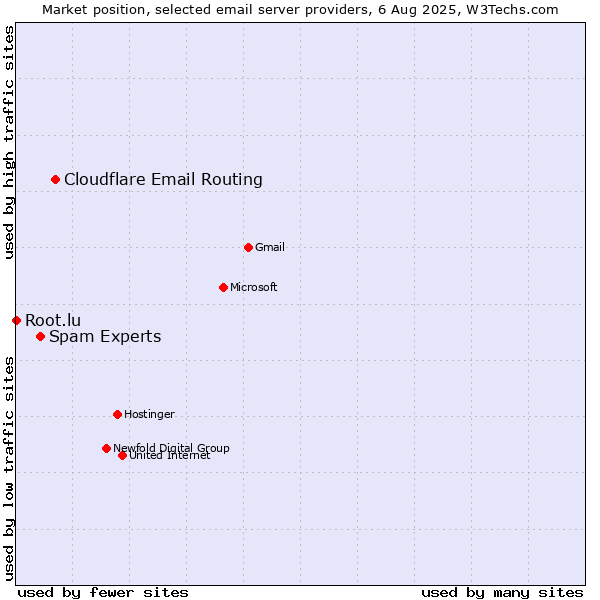 Market position of Cloudflare Email Routing vs. Spam Experts vs. Root.lu