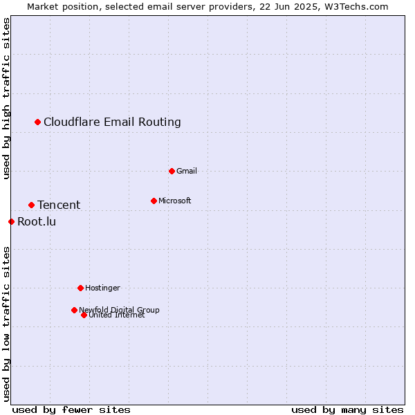 Market position of Cloudflare Email Routing vs. Tencent vs. Root.lu