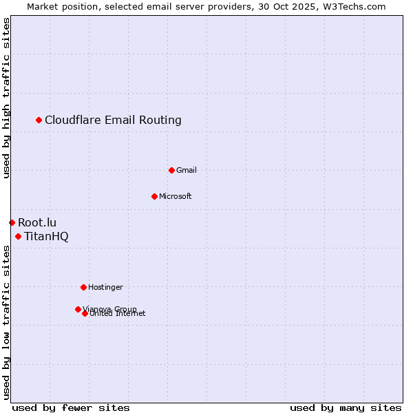 Market position of Cloudflare Email Routing vs. TitanHQ vs. Root.lu