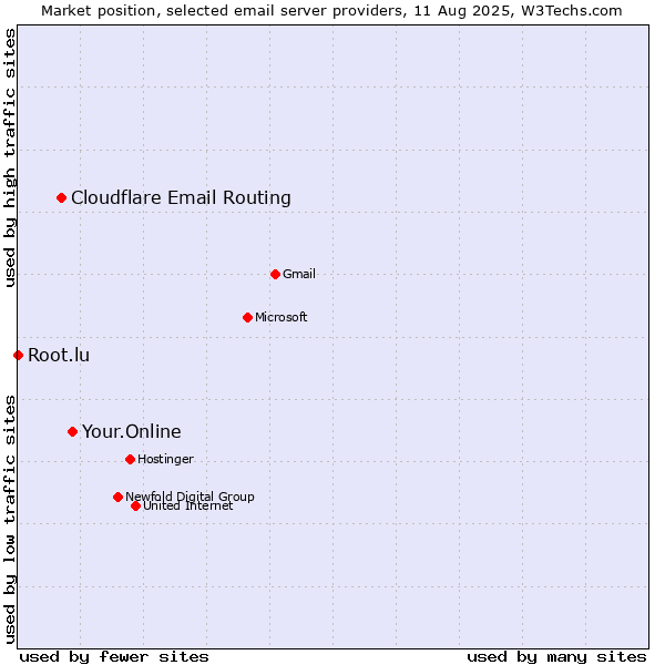 Market position of Your.Online vs. Cloudflare Email Routing vs. Root.lu