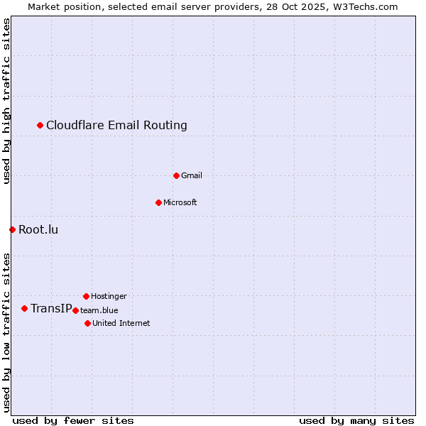 Market position of Cloudflare Email Routing vs. TransIP vs. Root.lu