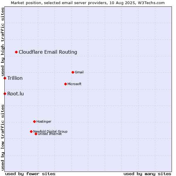 Market position of Cloudflare Email Routing vs. Root.lu vs. Trillion