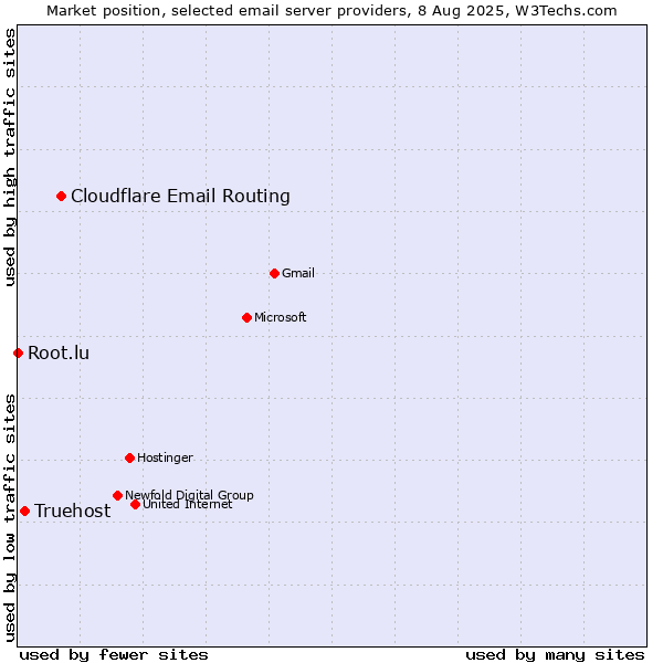 Market position of Cloudflare Email Routing vs. Truehost vs. Root.lu