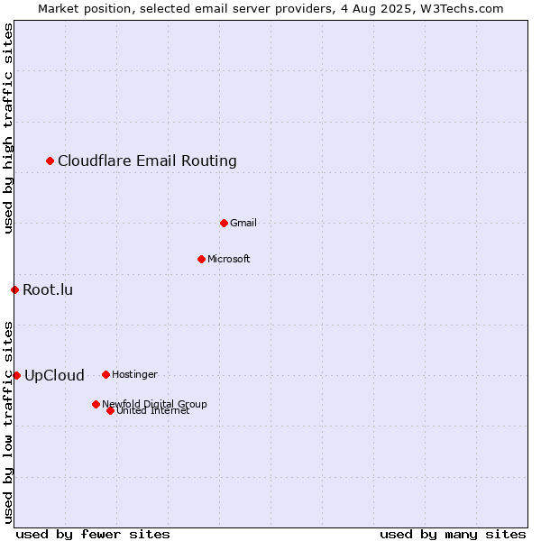 Market position of Cloudflare Email Routing vs. UpCloud vs. Root.lu
