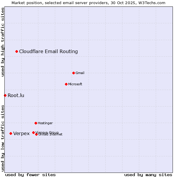 Market position of Cloudflare Email Routing vs. Verpex vs. Root.lu