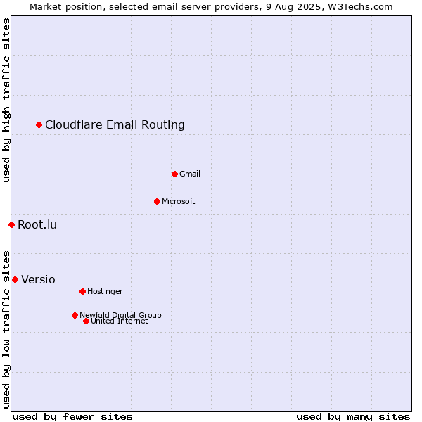 Market position of Cloudflare Email Routing vs. Versio vs. Root.lu
