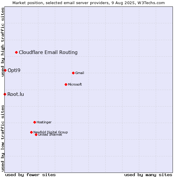 Market position of Cloudflare Email Routing vs. Opti9 vs. Root.lu