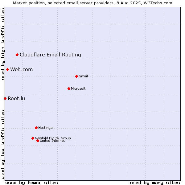 Market position of Cloudflare Email Routing vs. Web.com vs. Root.lu