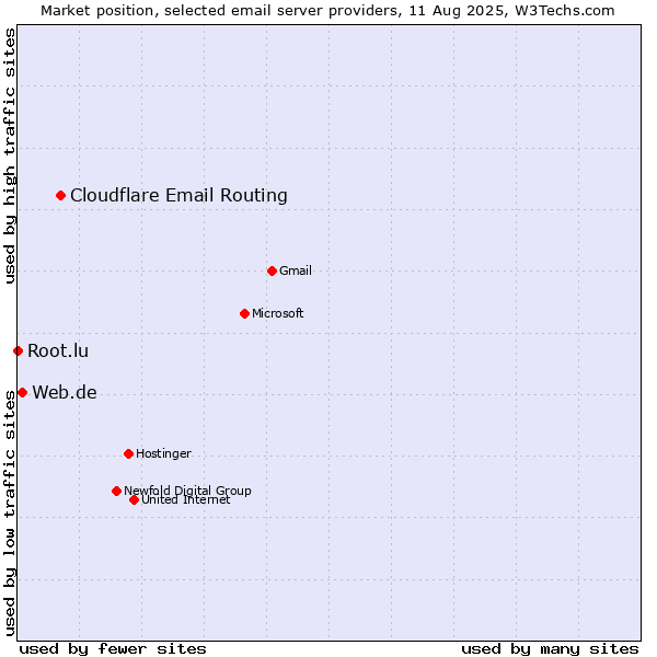 Market position of Cloudflare Email Routing vs. Web.de vs. Root.lu