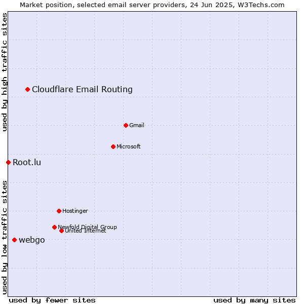 Market position of Cloudflare Email Routing vs. webgo vs. Root.lu
