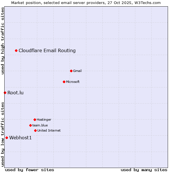 Market position of Cloudflare Email Routing vs. Webhost1 vs. Root.lu