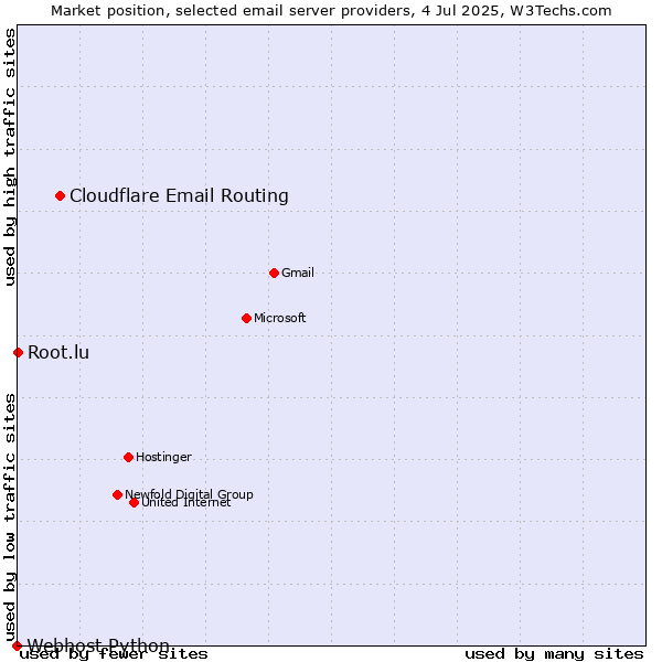 Market position of Cloudflare Email Routing vs. Root.lu vs. Webhost Python
