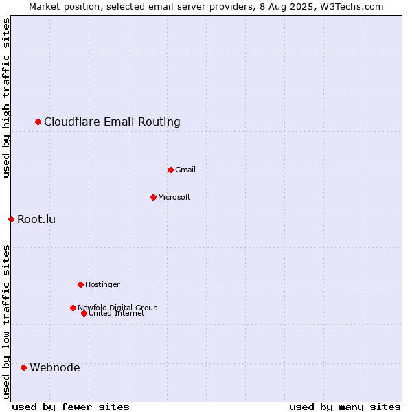 Market position of Cloudflare Email Routing vs. Webnode vs. Root.lu