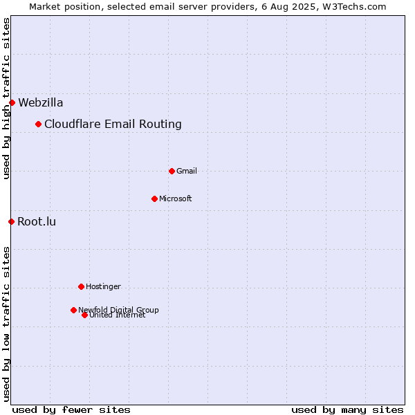 Market position of Cloudflare Email Routing vs. Webzilla vs. Root.lu