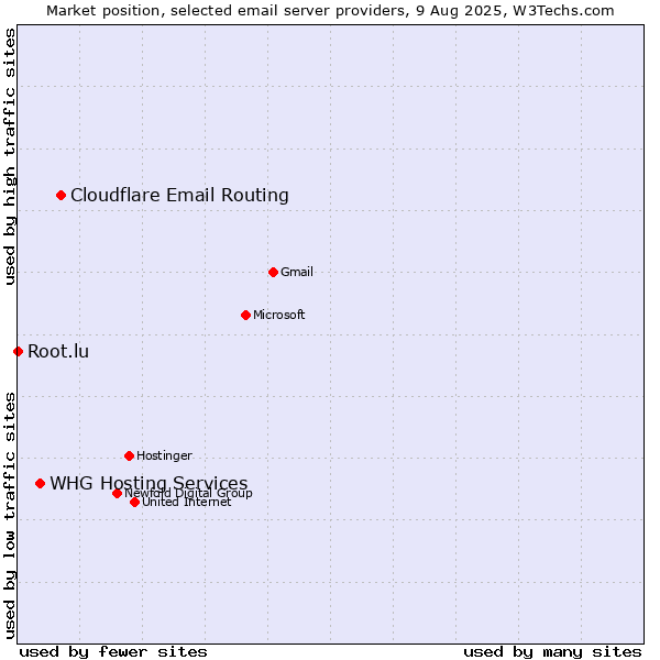Market position of Cloudflare Email Routing vs. WHG Hosting Services vs. Root.lu