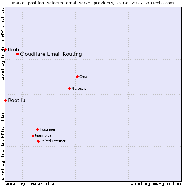 Market position of Cloudflare Email Routing vs. Root.lu vs. Uniti
