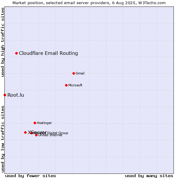 Market position of XServer vs. Cloudflare Email Routing vs. Root.lu
