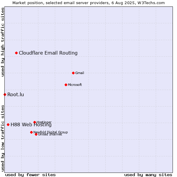 Market position of Cloudflare Email Routing vs. H88 Web Hosting vs. Root.lu