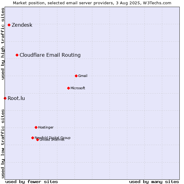 Market position of Cloudflare Email Routing vs. Zendesk vs. Root.lu