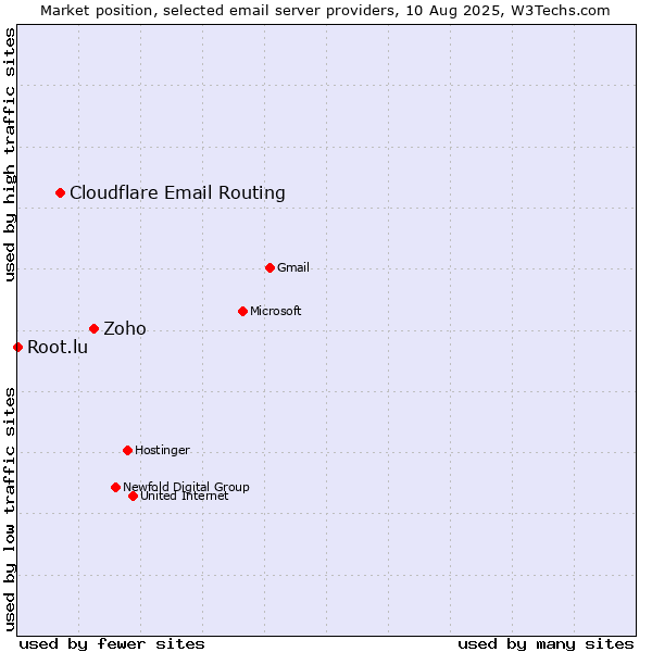 Market position of Zoho vs. Cloudflare Email Routing vs. Root.lu
