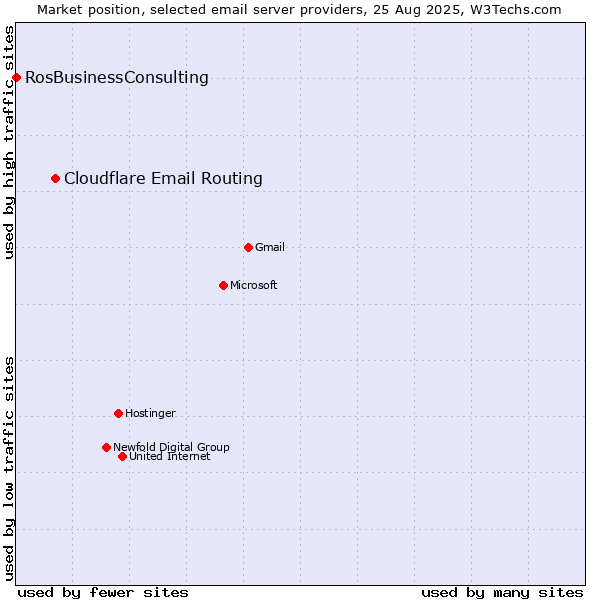 Market position of Cloudflare Email Routing vs. RosBusinessConsulting