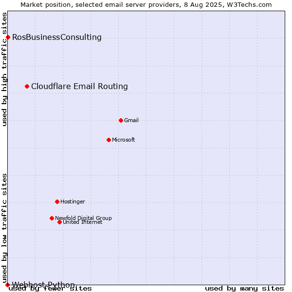 Market position of Cloudflare Email Routing vs. RosBusinessConsulting vs. Webhost Python