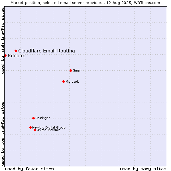 Market position of Cloudflare Email Routing vs. Runbox