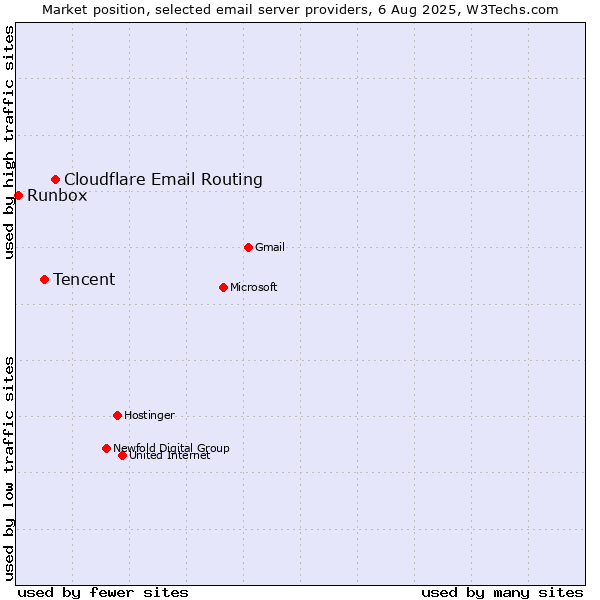 Market position of Cloudflare Email Routing vs. Tencent vs. Runbox