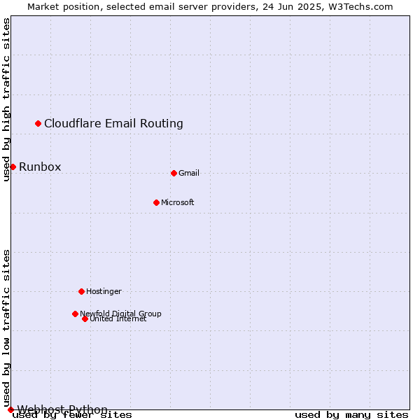 Market position of Cloudflare Email Routing vs. Runbox vs. Webhost Python