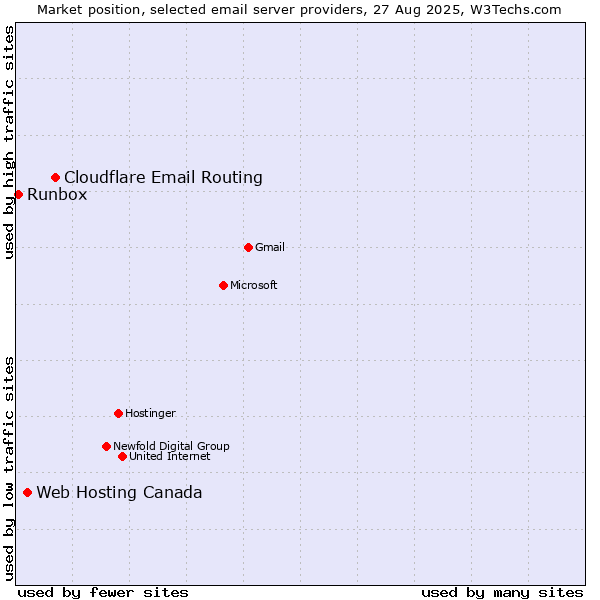 Market position of Cloudflare Email Routing vs. Web Hosting Canada vs. Runbox