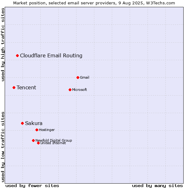 Market position of Sakura vs. Cloudflare Email Routing vs. Tencent