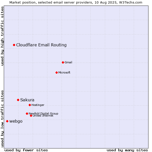 Market position of Sakura vs. Cloudflare Email Routing vs. webgo