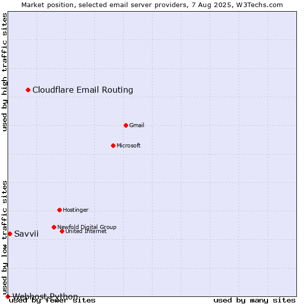 Market position of Cloudflare Email Routing vs. Savvii vs. Webhost Python