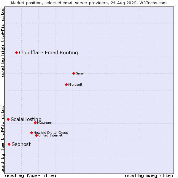 Market position of Cloudflare Email Routing vs. Seohost vs. ScalaHosting