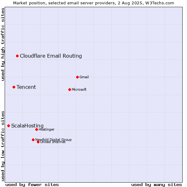 Market position of Cloudflare Email Routing vs. Tencent vs. ScalaHosting