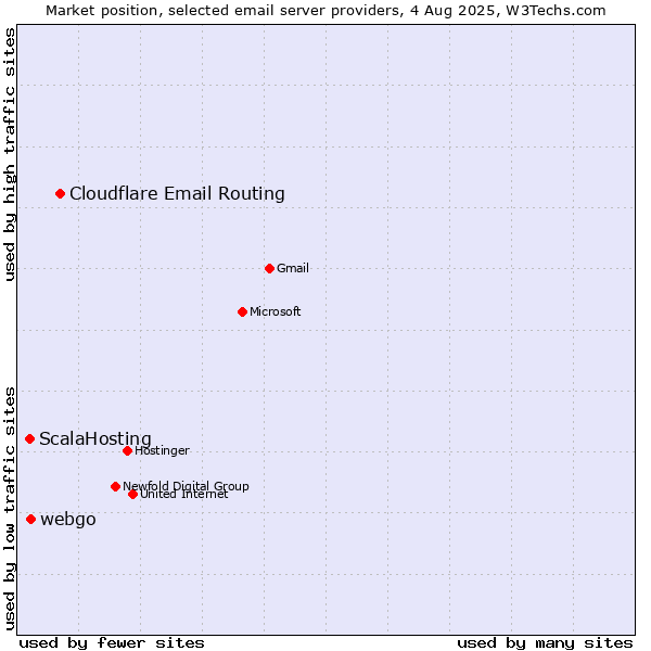 Market position of Cloudflare Email Routing vs. webgo vs. ScalaHosting