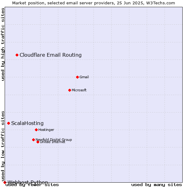 Market position of Cloudflare Email Routing vs. ScalaHosting vs. Webhost Python