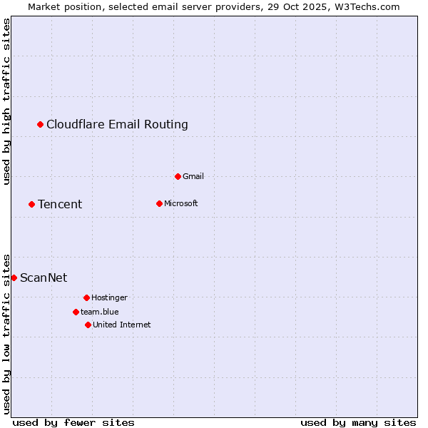 Market position of Cloudflare Email Routing vs. Tencent vs. ScanNet
