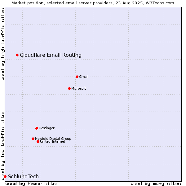 Market position of Cloudflare Email Routing vs. SchlundTech