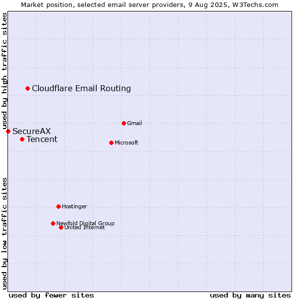 Market position of Cloudflare Email Routing vs. Tencent vs. SecureAX