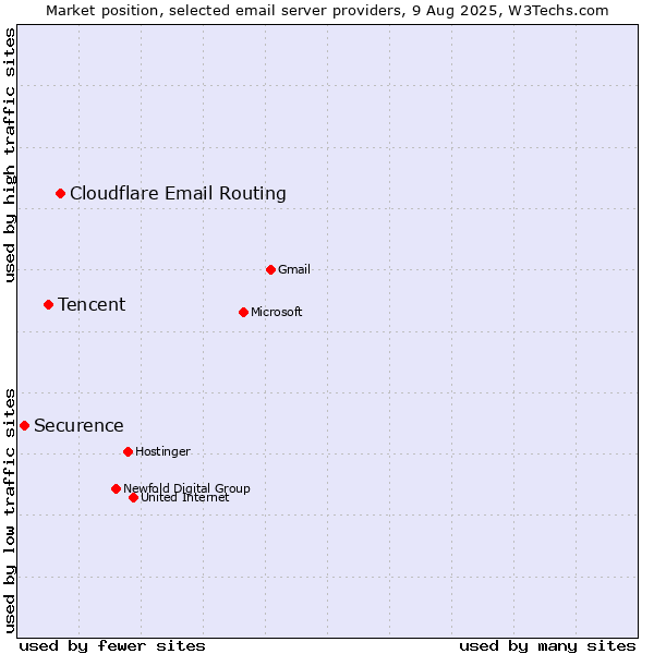 Market position of Cloudflare Email Routing vs. Tencent vs. Securence