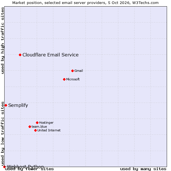 Market position of Cloudflare Email Service vs. Semplify vs. Webhost Python