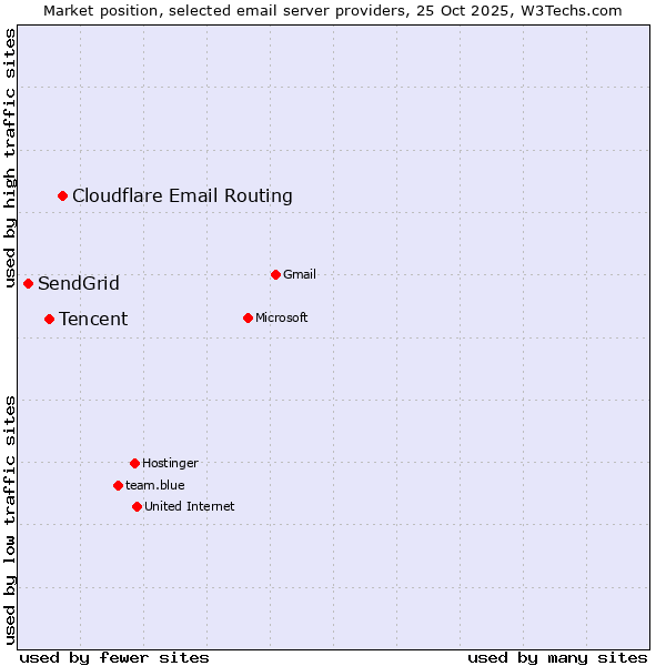 Market position of Cloudflare Email Routing vs. Tencent vs. SendGrid
