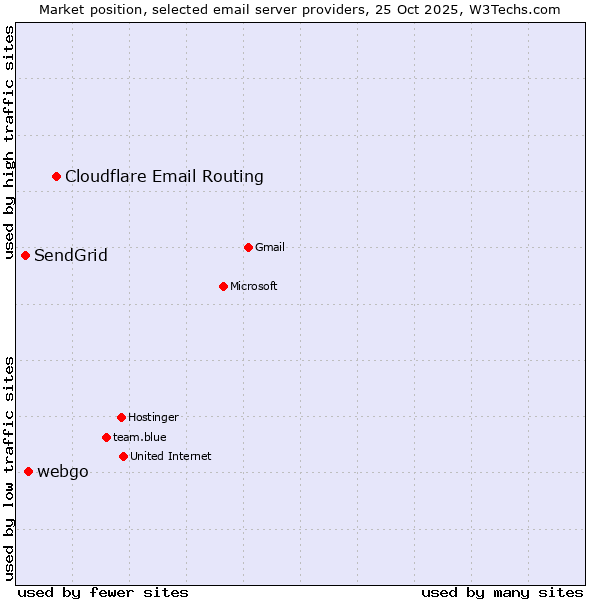 Market position of Cloudflare Email Routing vs. webgo vs. SendGrid