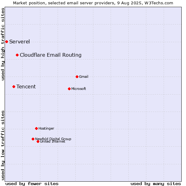 Market position of Cloudflare Email Routing vs. Tencent vs. Serverel