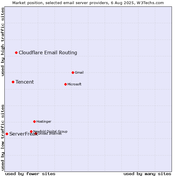Market position of Cloudflare Email Routing vs. Tencent vs. ServerFreak