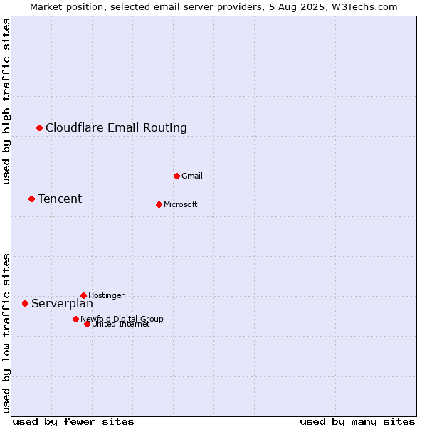 Market position of Cloudflare Email Routing vs. Tencent vs. Serverplan