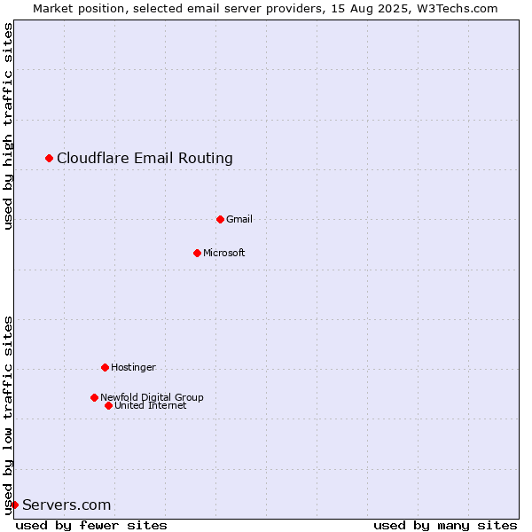 Market position of Cloudflare Email Routing vs. Servers.com