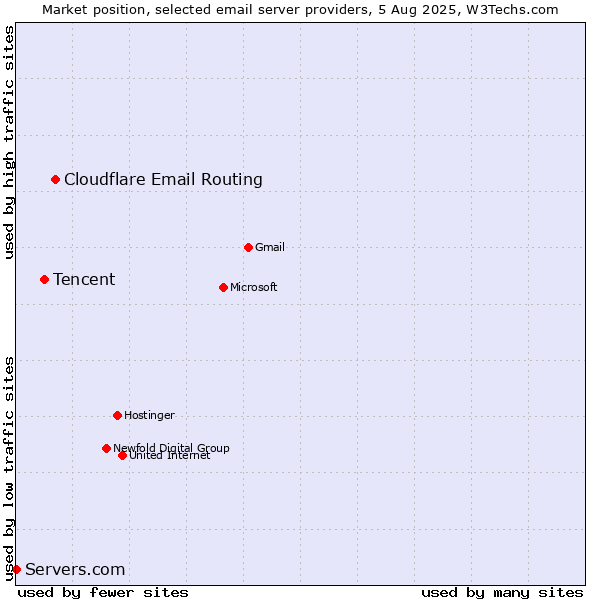 Market position of Cloudflare Email Routing vs. Tencent vs. Servers.com