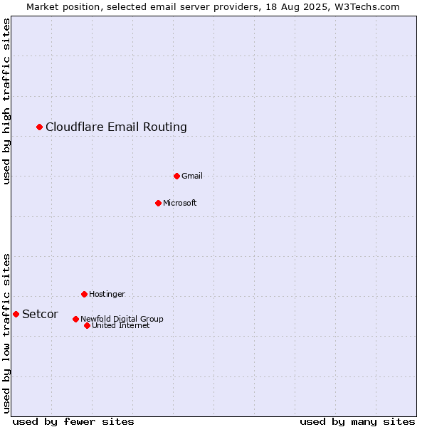 Market position of Cloudflare Email Routing vs. Setcor